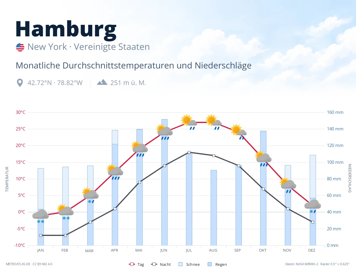 Hamburg - monatliche Durchschnittstemperaturen und Niederschläge