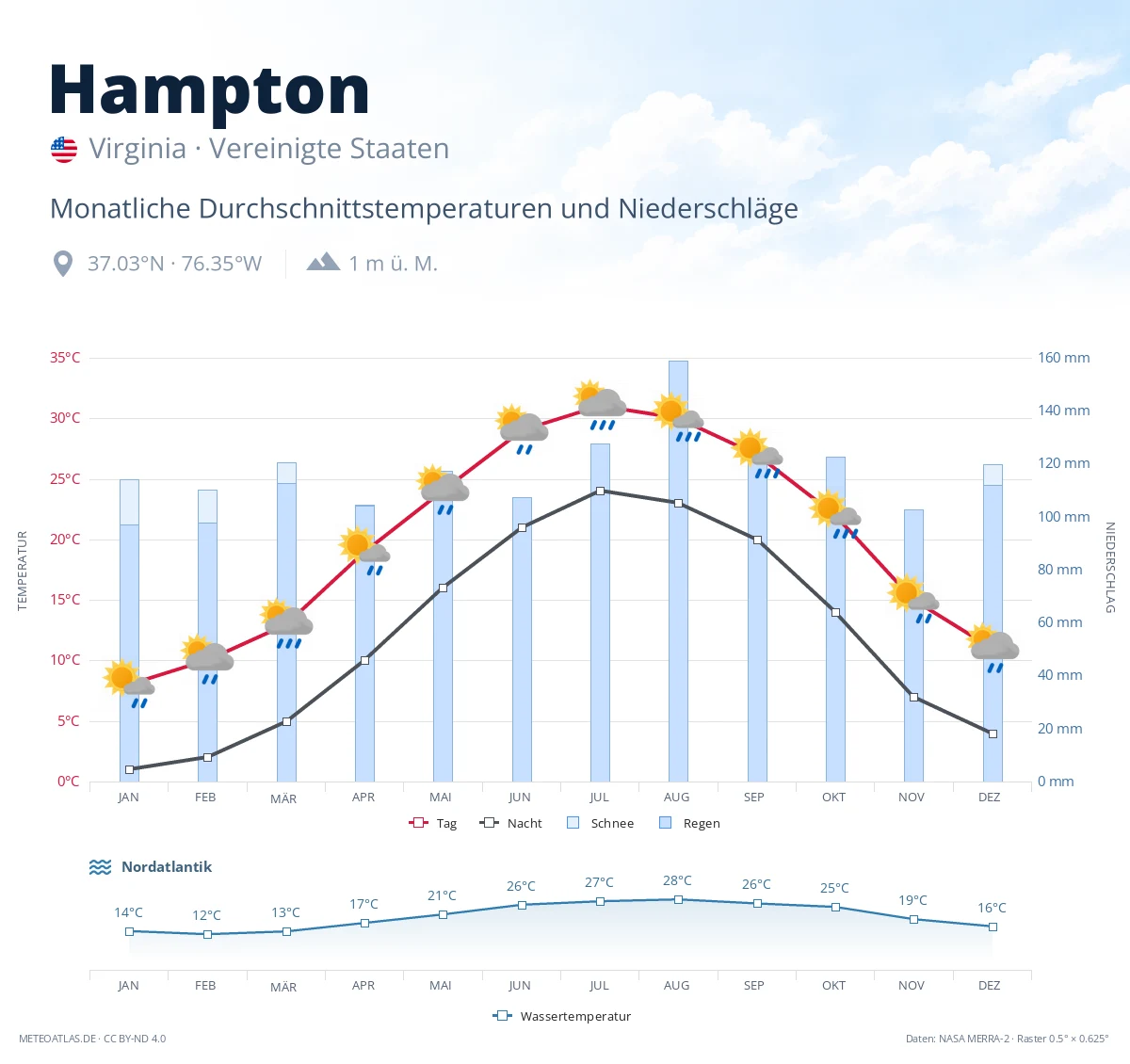 Hampton - monatliche Durchschnittstemperaturen und Niederschläge