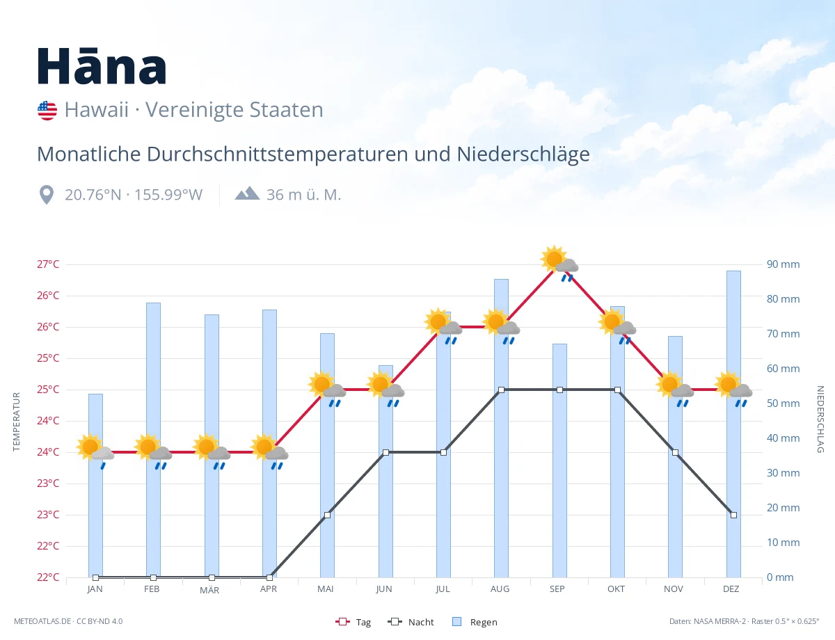 Hāna - monatliche Durchschnittstemperaturen und Niederschläge