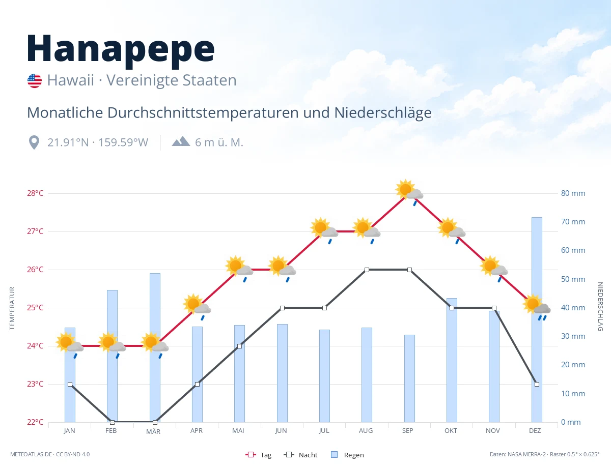 Hanapepe - monatliche Durchschnittstemperaturen und Niederschläge