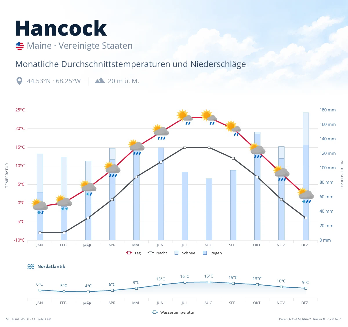 Hancock - monatliche Durchschnittstemperaturen und Niederschläge