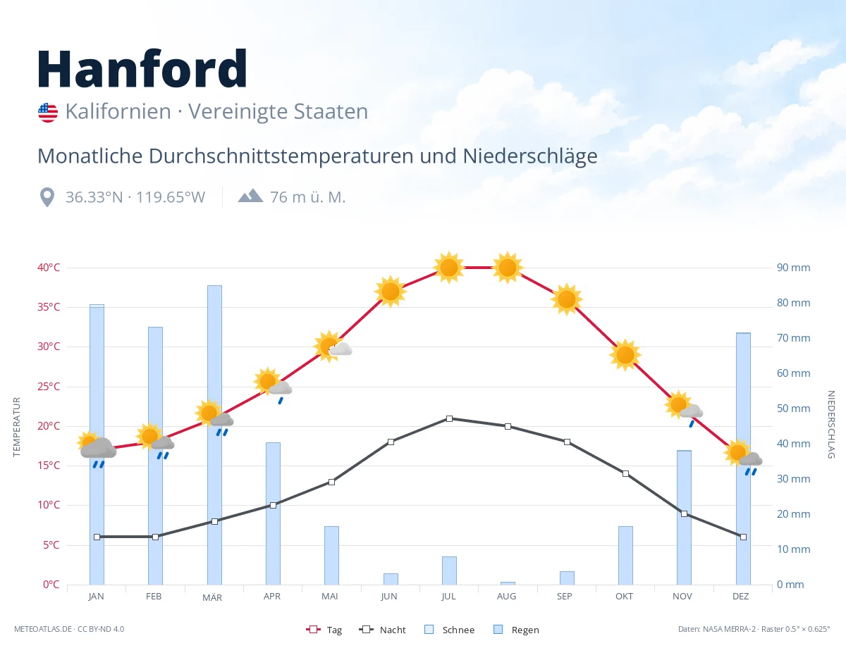 Hanford - monatliche Durchschnittstemperaturen und Niederschläge