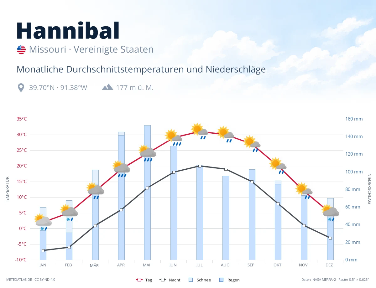 Hannibal - monatliche Durchschnittstemperaturen und Niederschläge