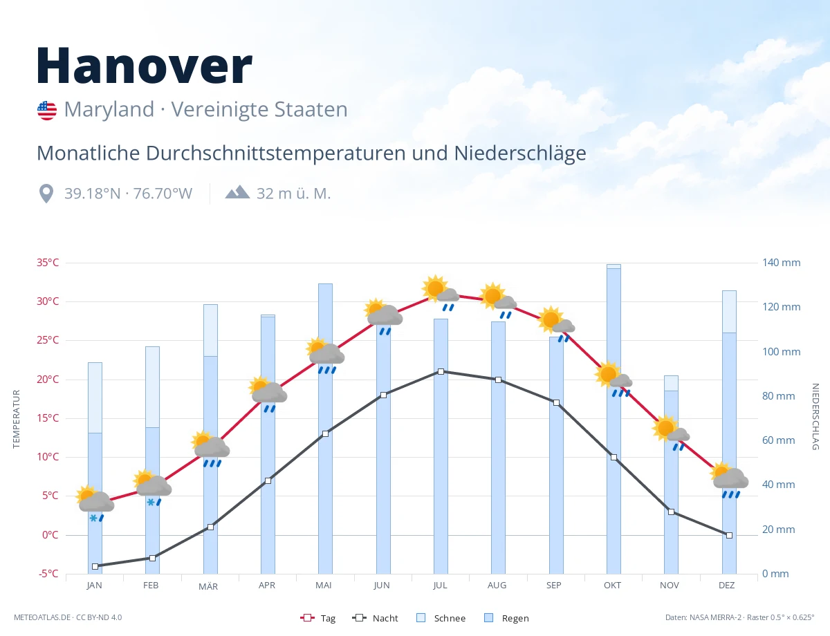 Hanover - monatliche Durchschnittstemperaturen und Niederschläge