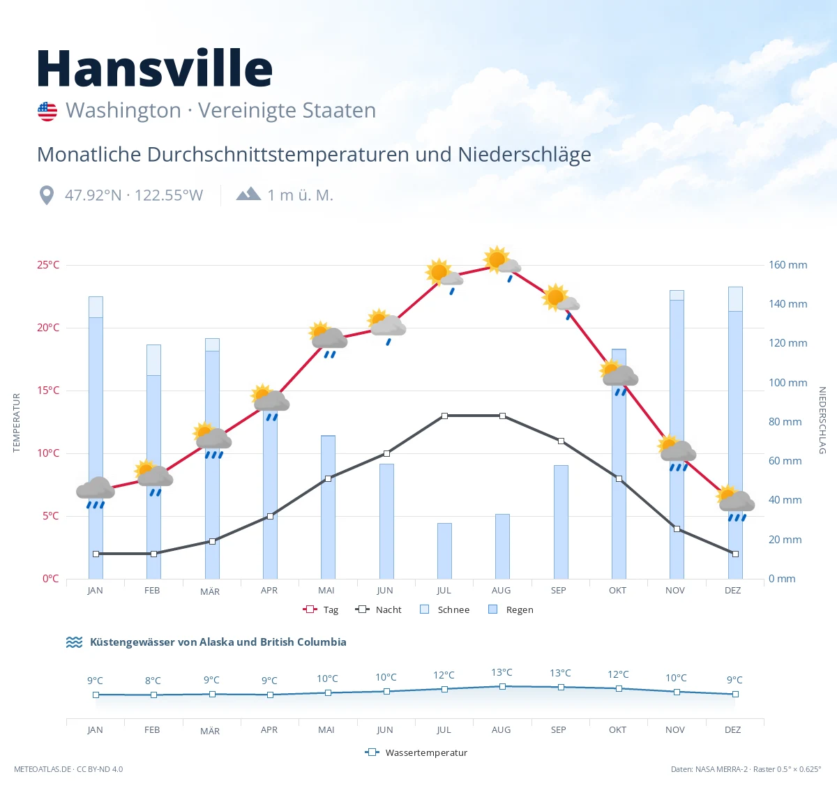 Hansville - monatliche Durchschnittstemperaturen und Niederschläge