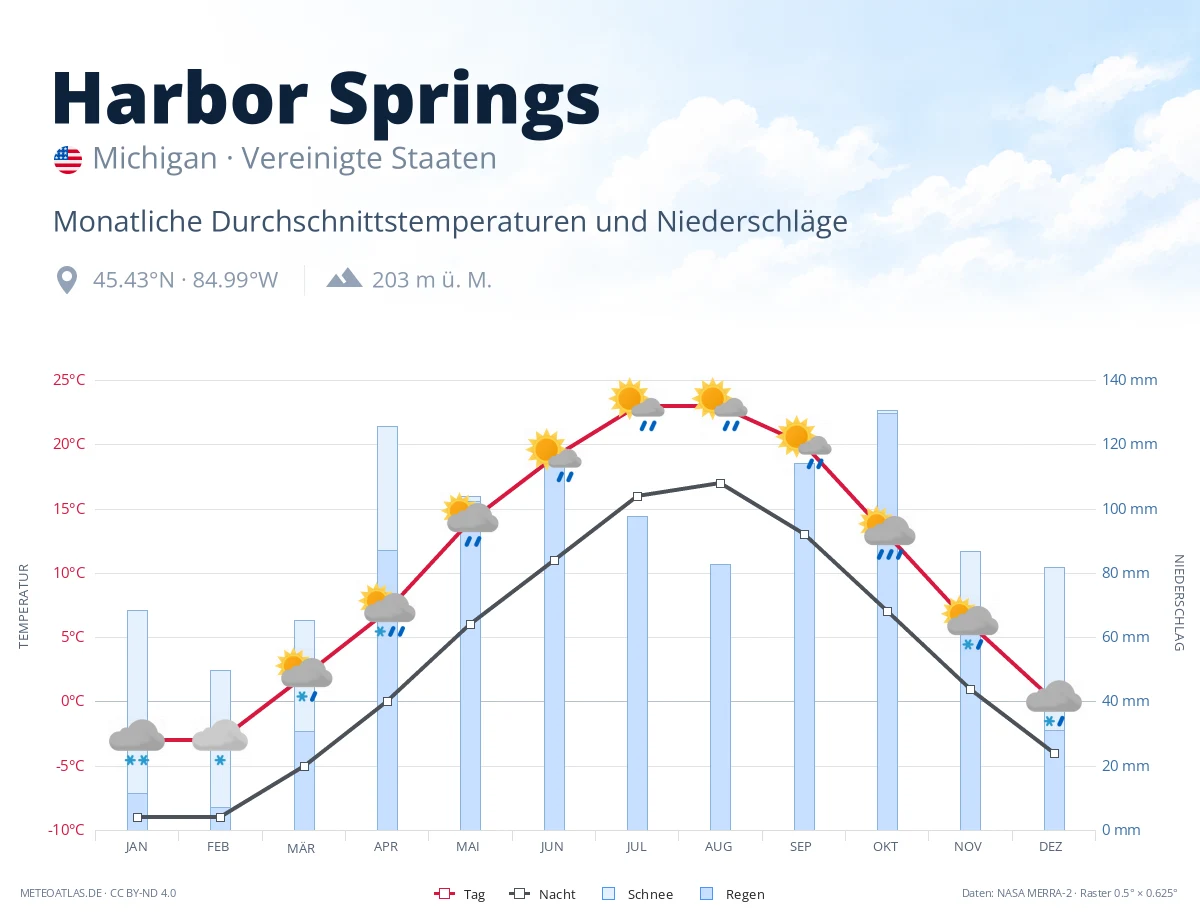 Harbor Springs - monatliche Durchschnittstemperaturen und Niederschläge