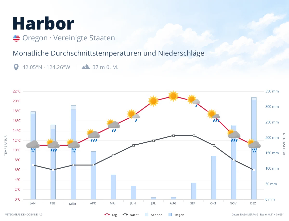 Harbor - monatliche Durchschnittstemperaturen und Niederschläge