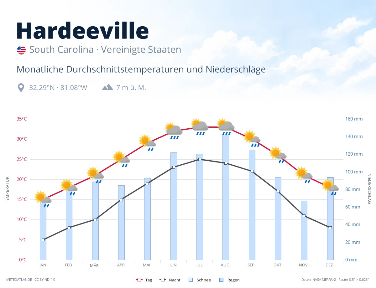 Hardeeville - monatliche Durchschnittstemperaturen und Niederschläge