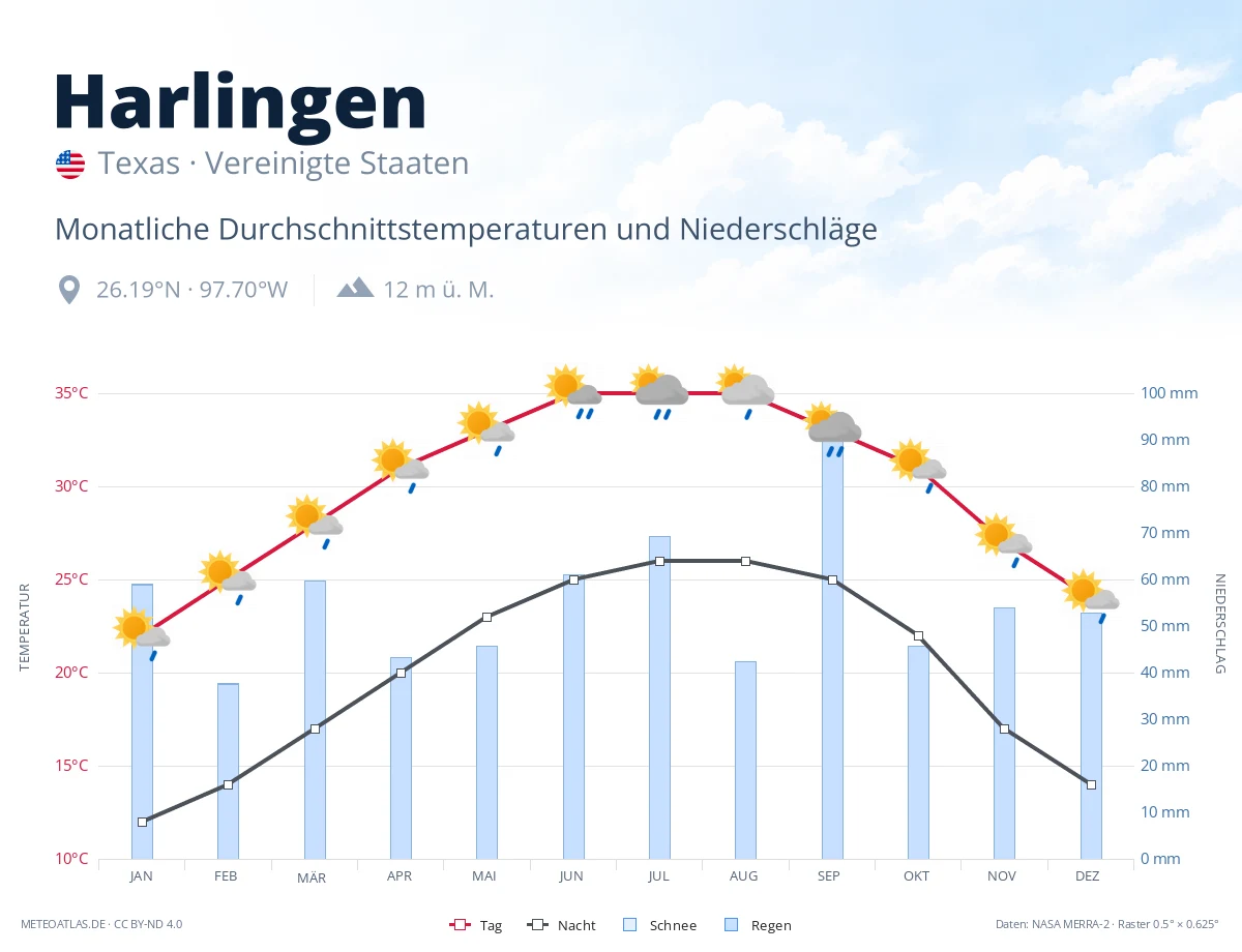 Harlingen - monatliche Durchschnittstemperaturen und Niederschläge