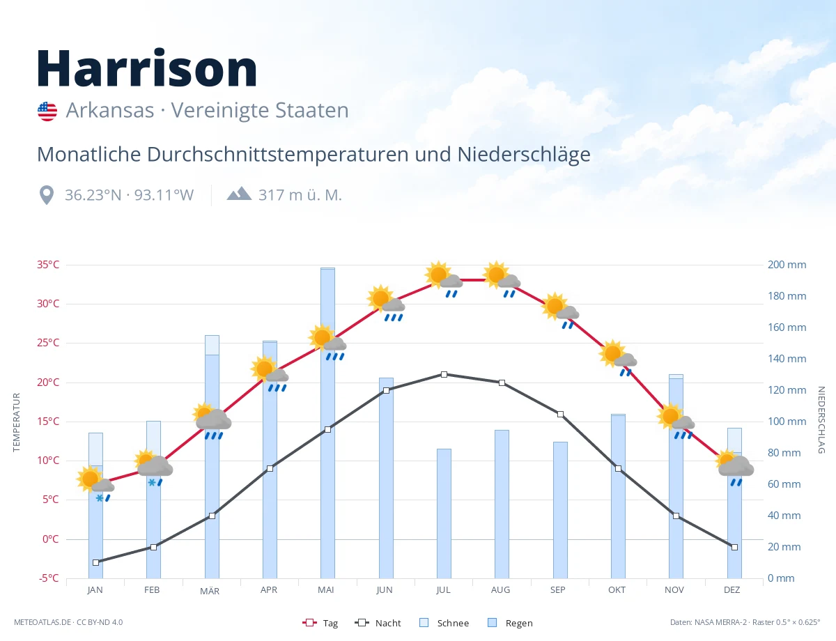 Harrison - monatliche Durchschnittstemperaturen und Niederschläge