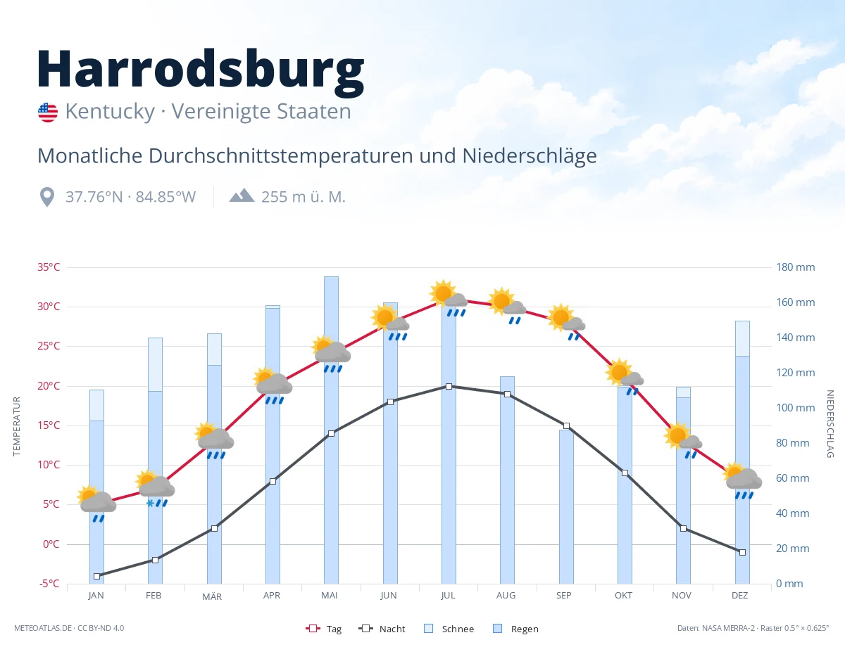 Harrodsburg - monatliche Durchschnittstemperaturen und Niederschläge