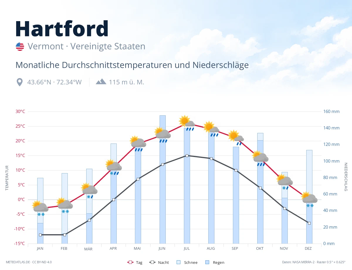 Hartford - monatliche Durchschnittstemperaturen und Niederschläge