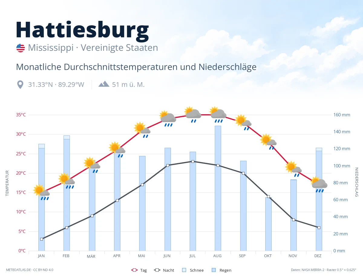 Hattiesburg - monatliche Durchschnittstemperaturen und Niederschläge