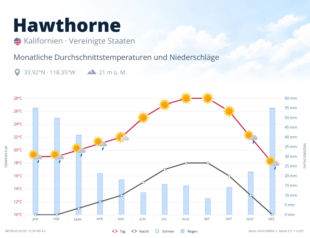 Hawthorne - monatliche Durchschnittstemperaturen und Niederschläge
