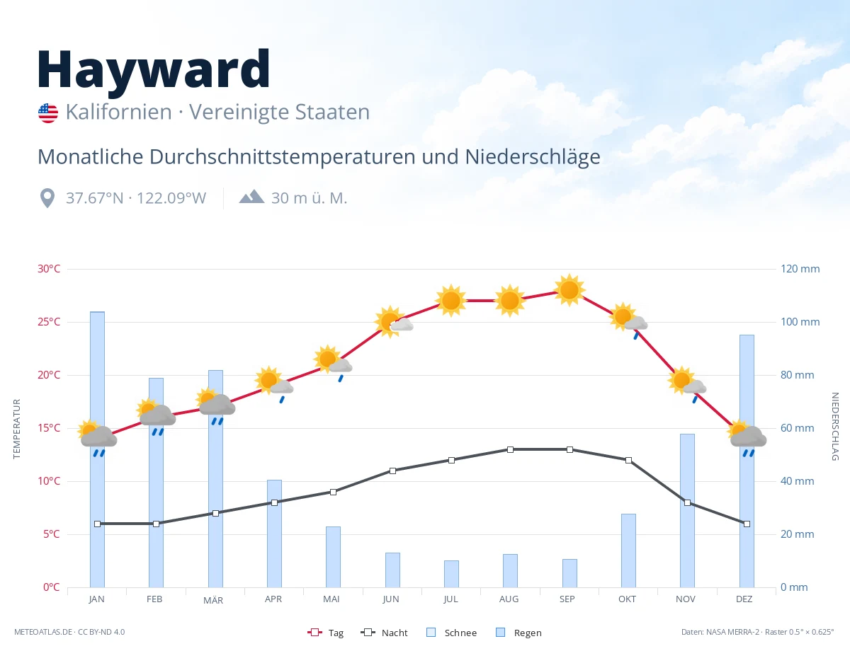 Hayward - monatliche Durchschnittstemperaturen und Niederschläge