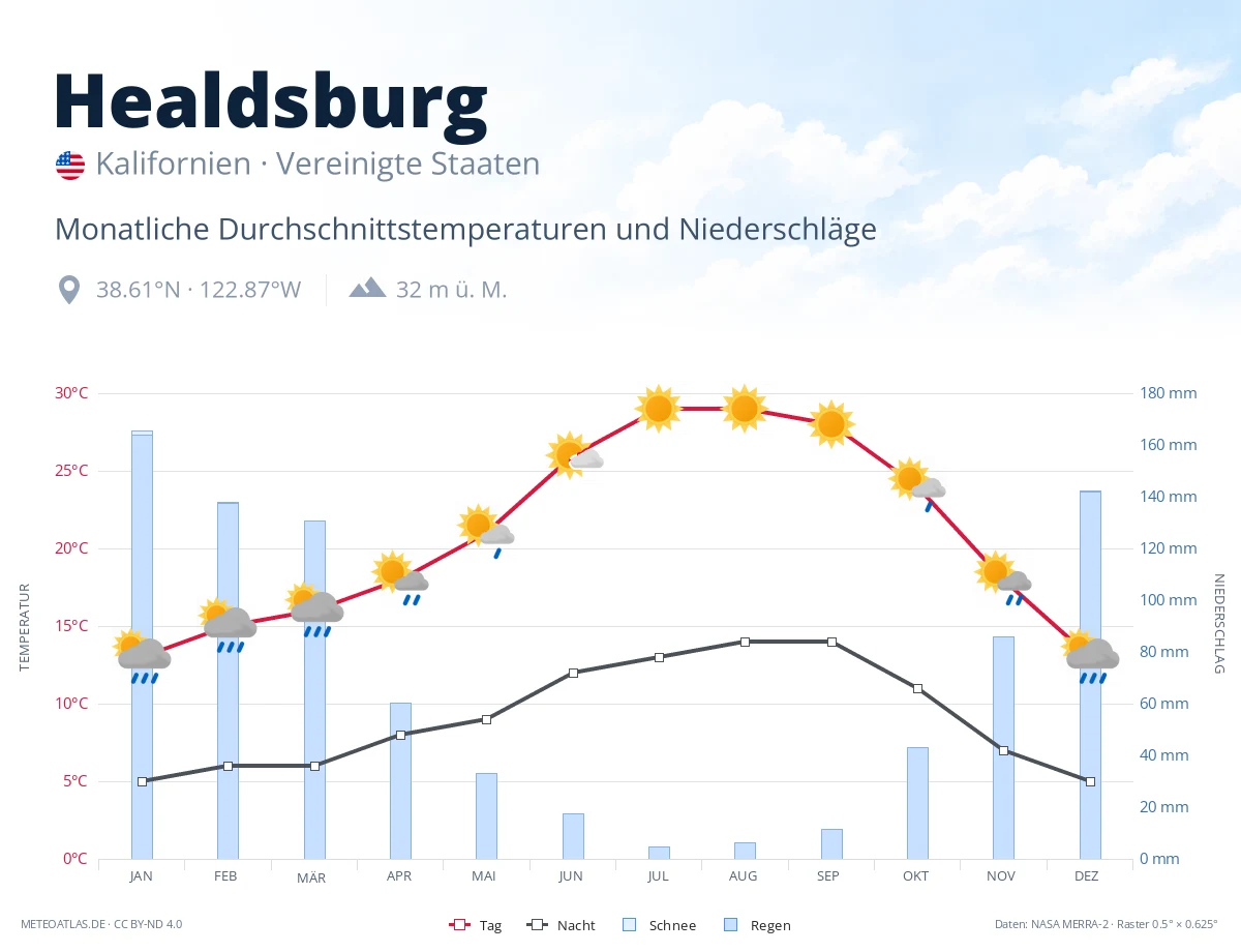 Healdsburg - monatliche Durchschnittstemperaturen und Niederschläge