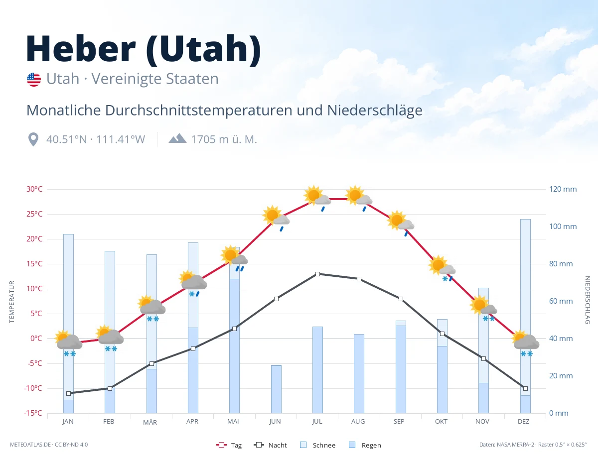 Heber (Utah) - monatliche Durchschnittstemperaturen und Niederschläge