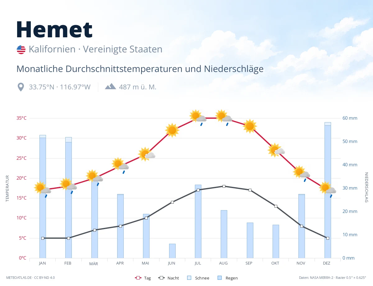 Hemet - monatliche Durchschnittstemperaturen und Niederschläge