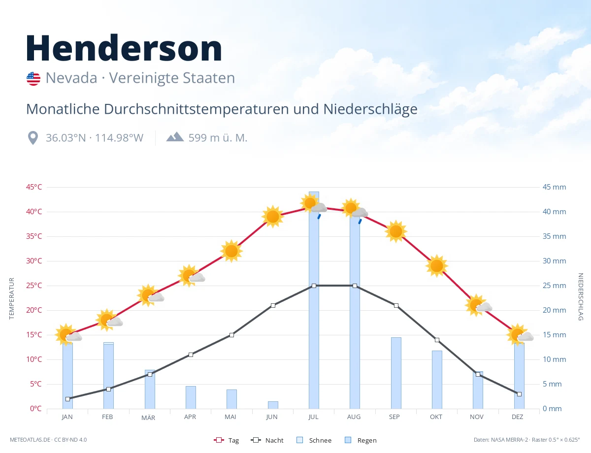 Henderson - monatliche Durchschnittstemperaturen und Niederschläge