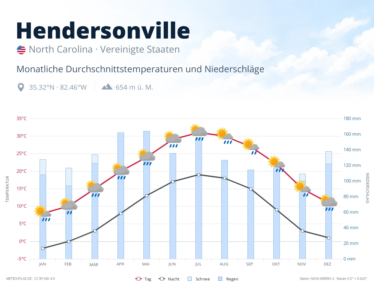 Hendersonville - monatliche Durchschnittstemperaturen und Niederschläge