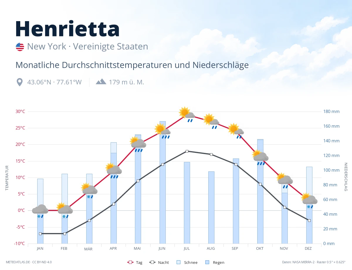 Henrietta - monatliche Durchschnittstemperaturen und Niederschläge