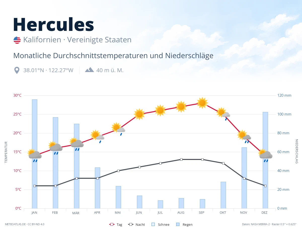 Hercules - monatliche Durchschnittstemperaturen und Niederschläge