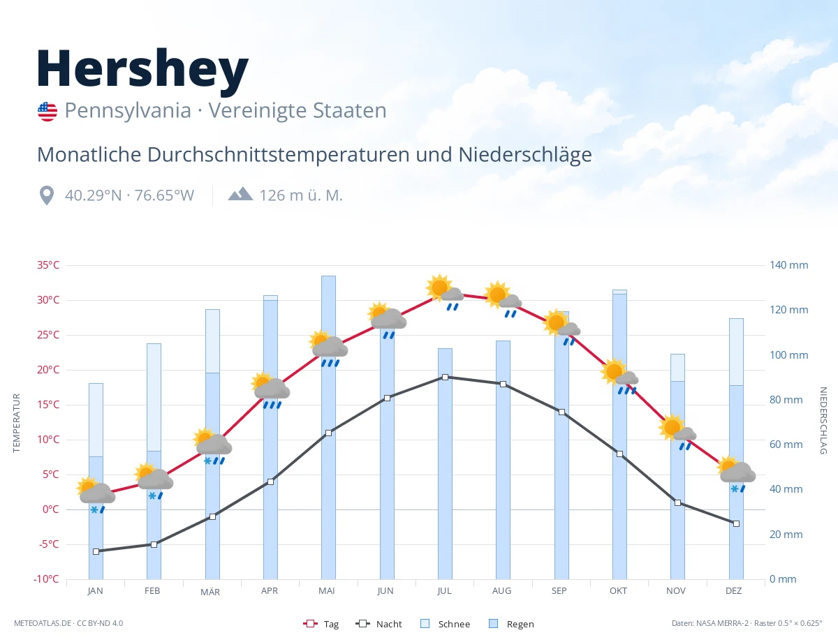 Hershey - monatliche Durchschnittstemperaturen und Niederschläge