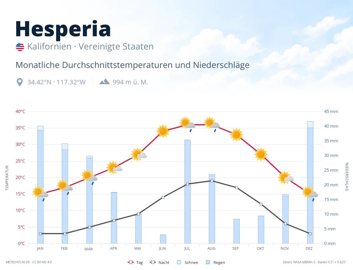 Hesperia - monatliche Durchschnittstemperaturen und Niederschläge