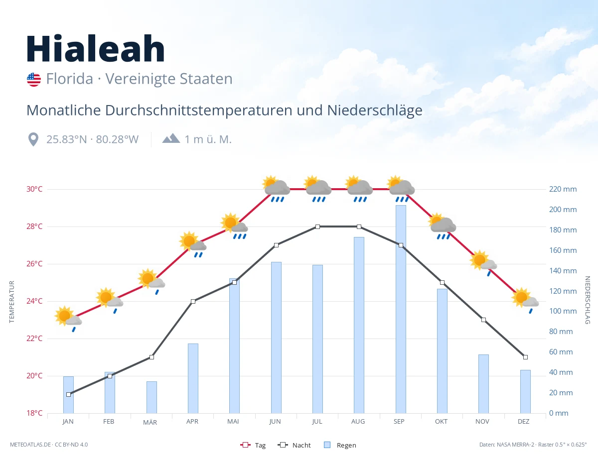 Hialeah - monatliche Durchschnittstemperaturen und Niederschläge