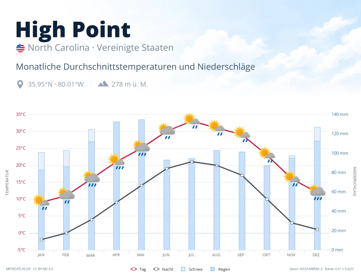 High Point - monatliche Durchschnittstemperaturen und Niederschläge