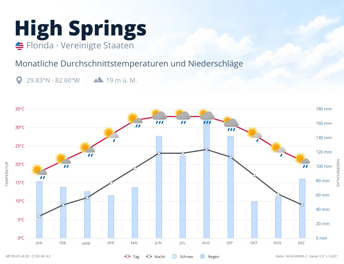 High Springs - monatliche Durchschnittstemperaturen und Niederschläge