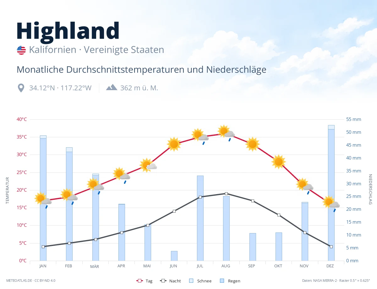 Highland - monatliche Durchschnittstemperaturen und Niederschläge