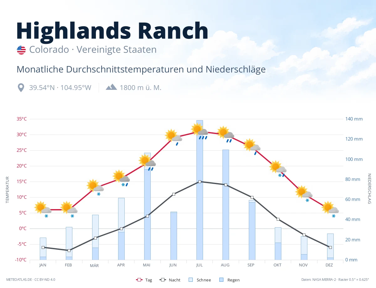 Highlands Ranch - monatliche Durchschnittstemperaturen und Niederschläge