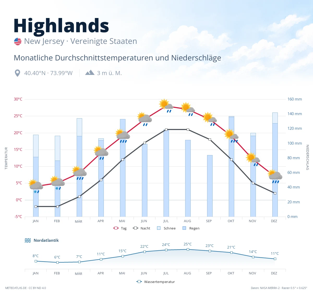 Highlands - monatliche Durchschnittstemperaturen und Niederschläge