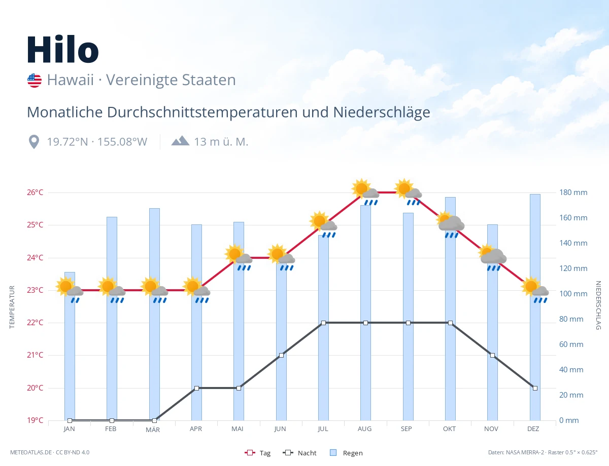 Hilo - monatliche Durchschnittstemperaturen und Niederschläge