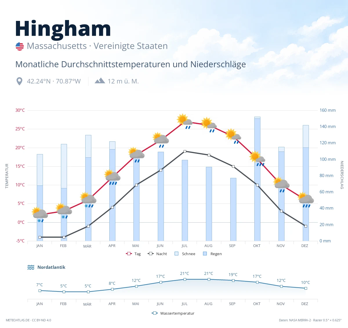 Hingham - monatliche Durchschnittstemperaturen und Niederschläge