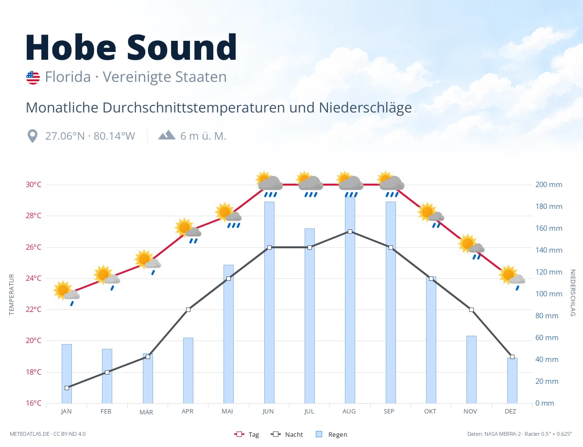 Hobe Sound - monatliche Durchschnittstemperaturen und Niederschläge