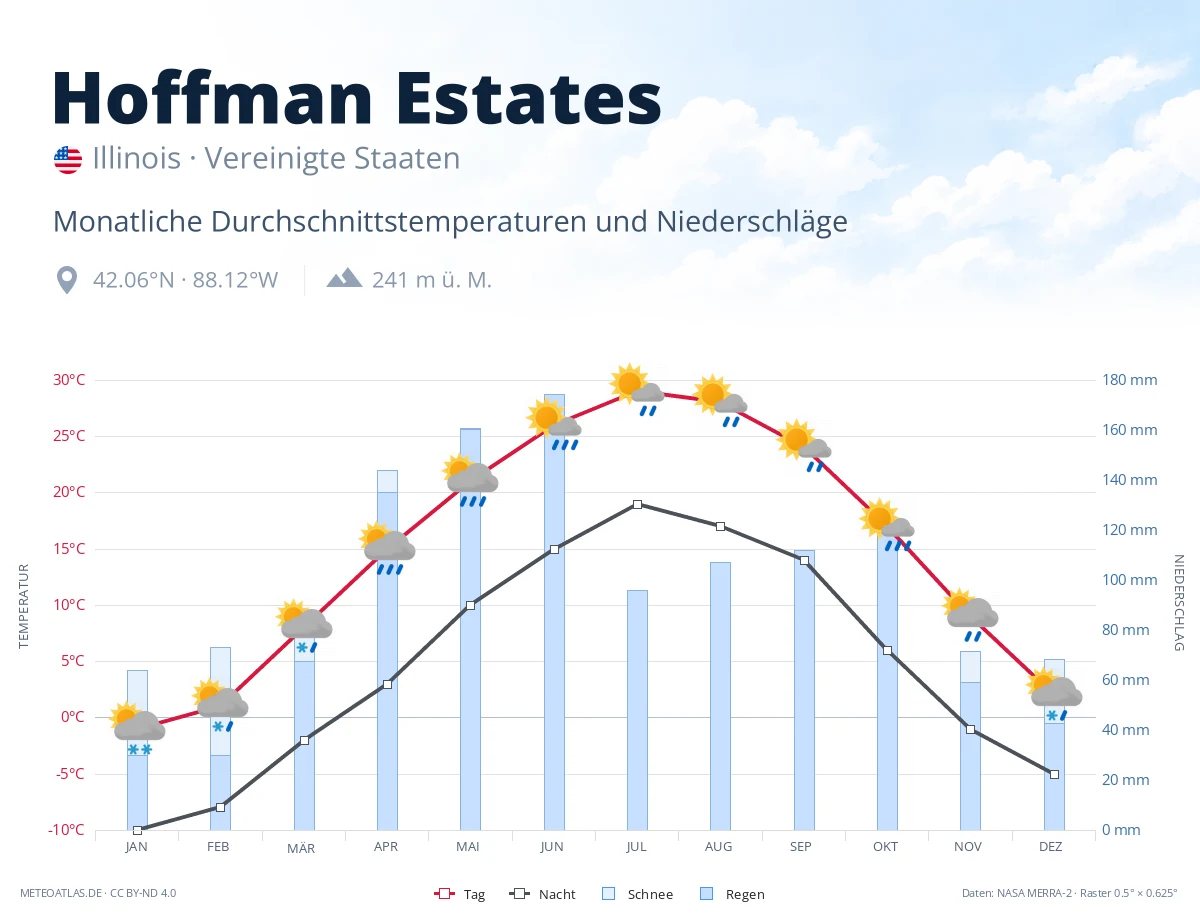 Hoffman Estates - monatliche Durchschnittstemperaturen und Niederschläge