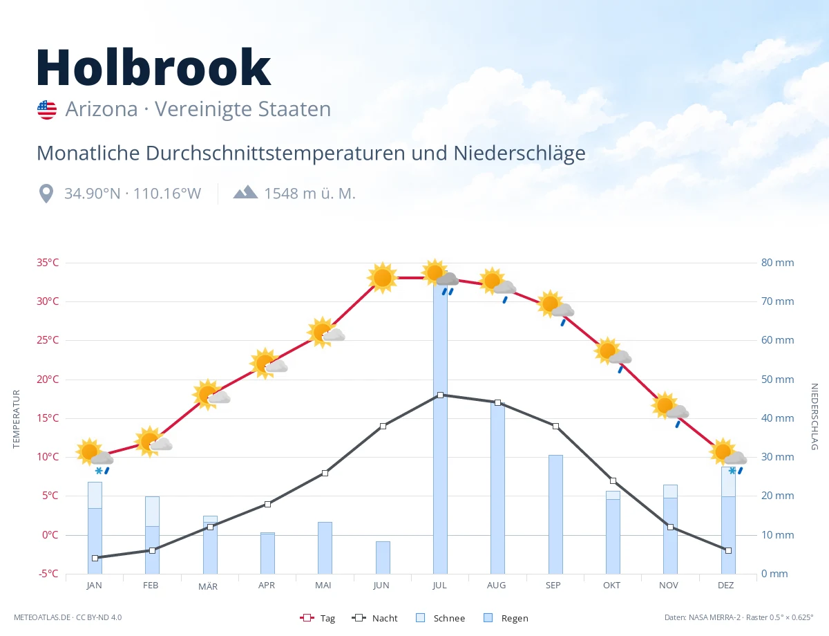 Holbrook - monatliche Durchschnittstemperaturen und Niederschläge