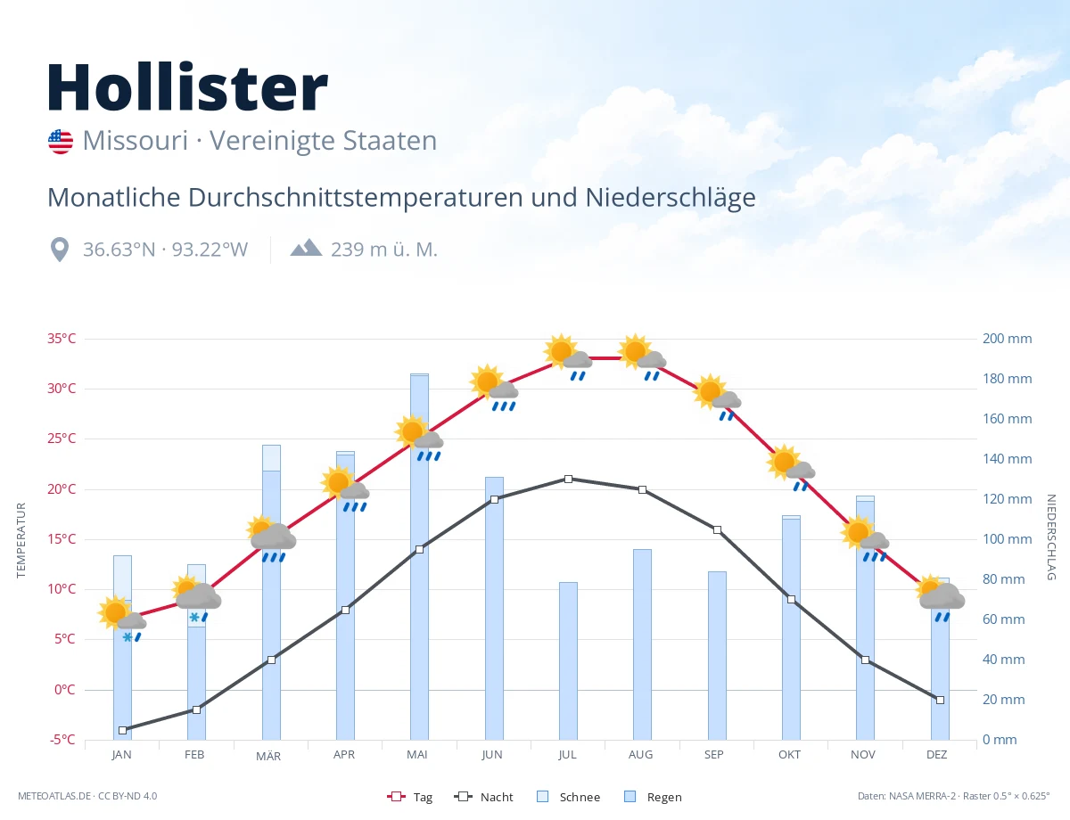 Hollister - monatliche Durchschnittstemperaturen und Niederschläge