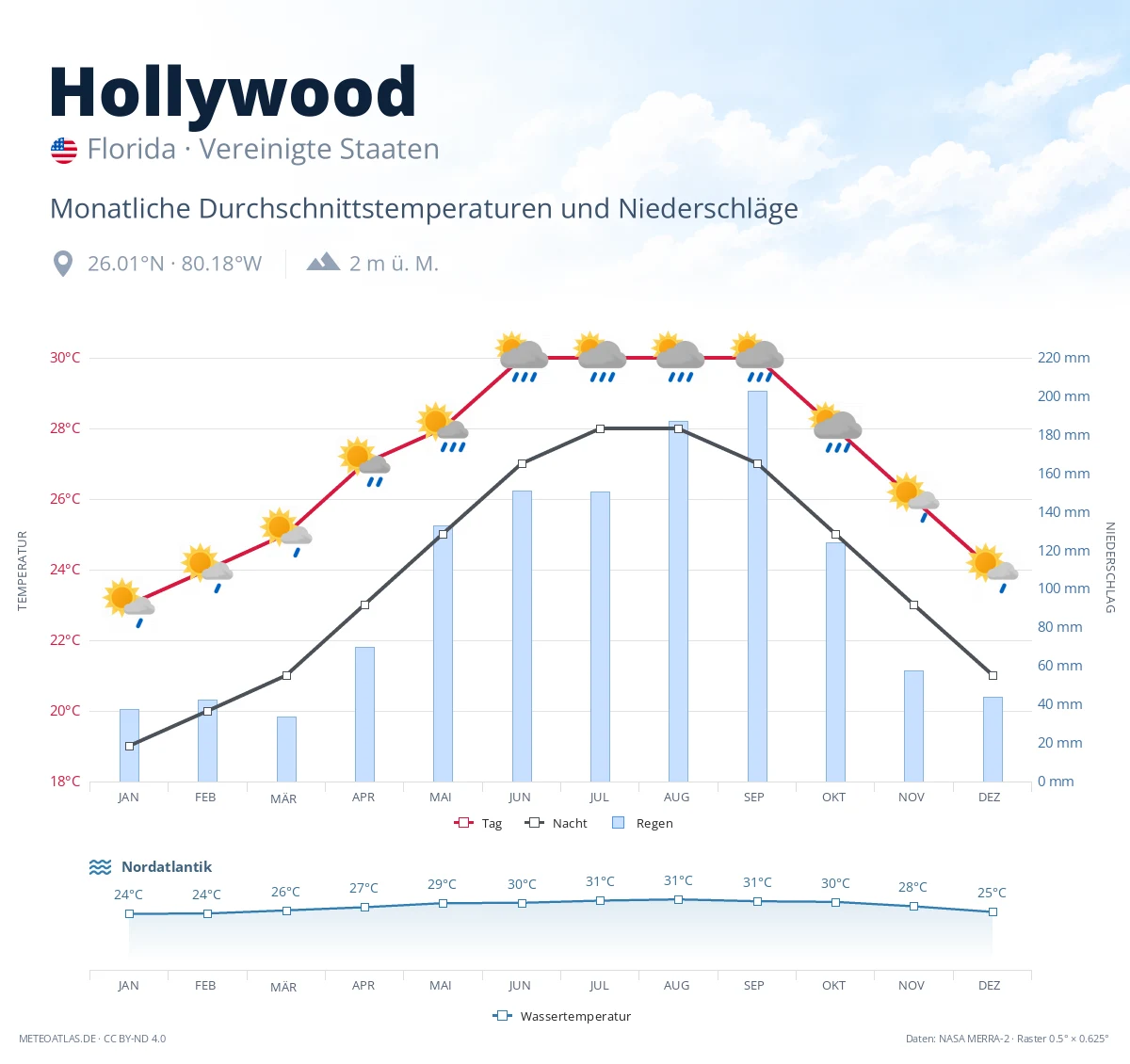 Hollywood - monatliche Durchschnittstemperaturen und Niederschläge