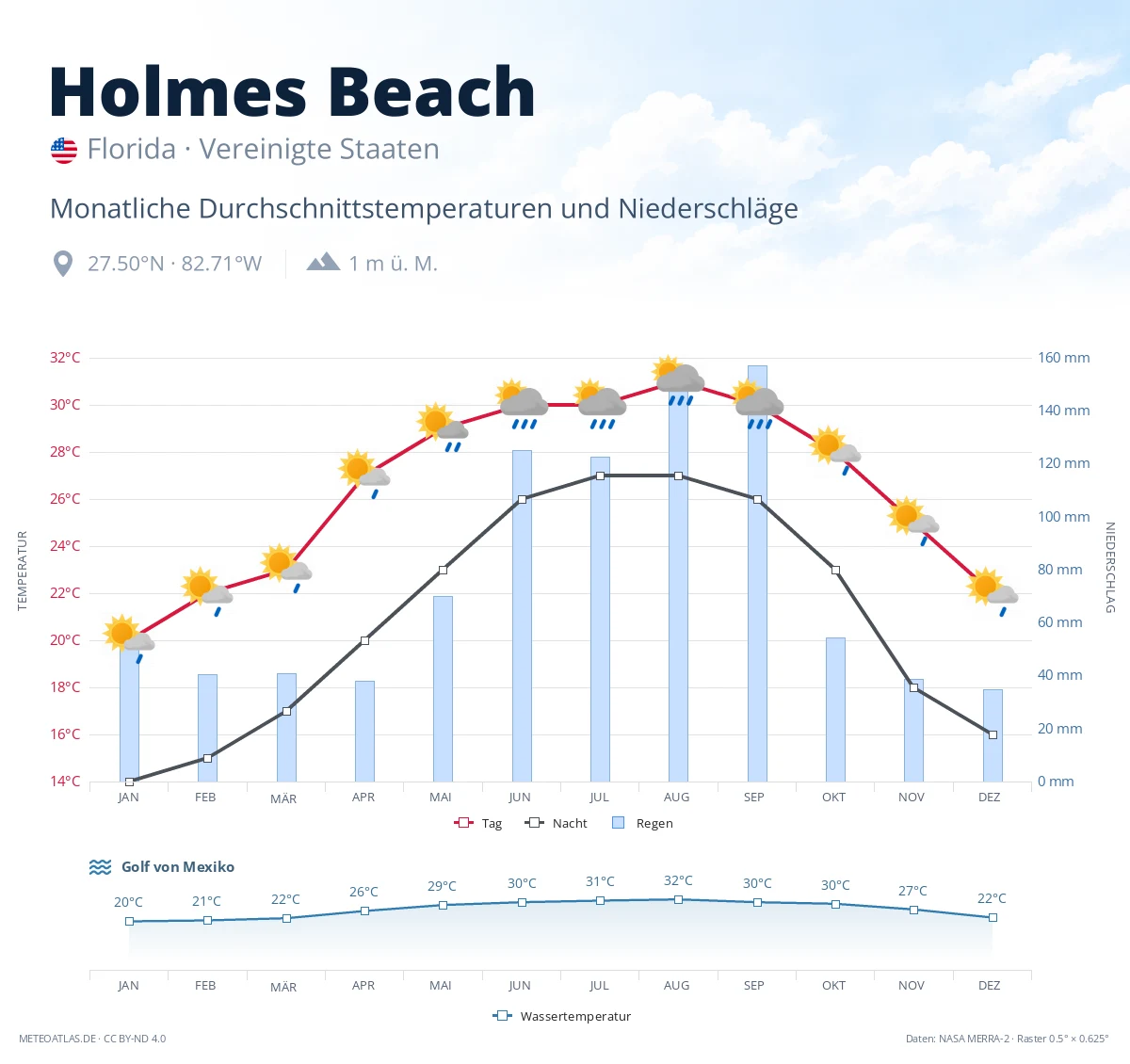 Holmes Beach - monatliche Durchschnittstemperaturen und Niederschläge
