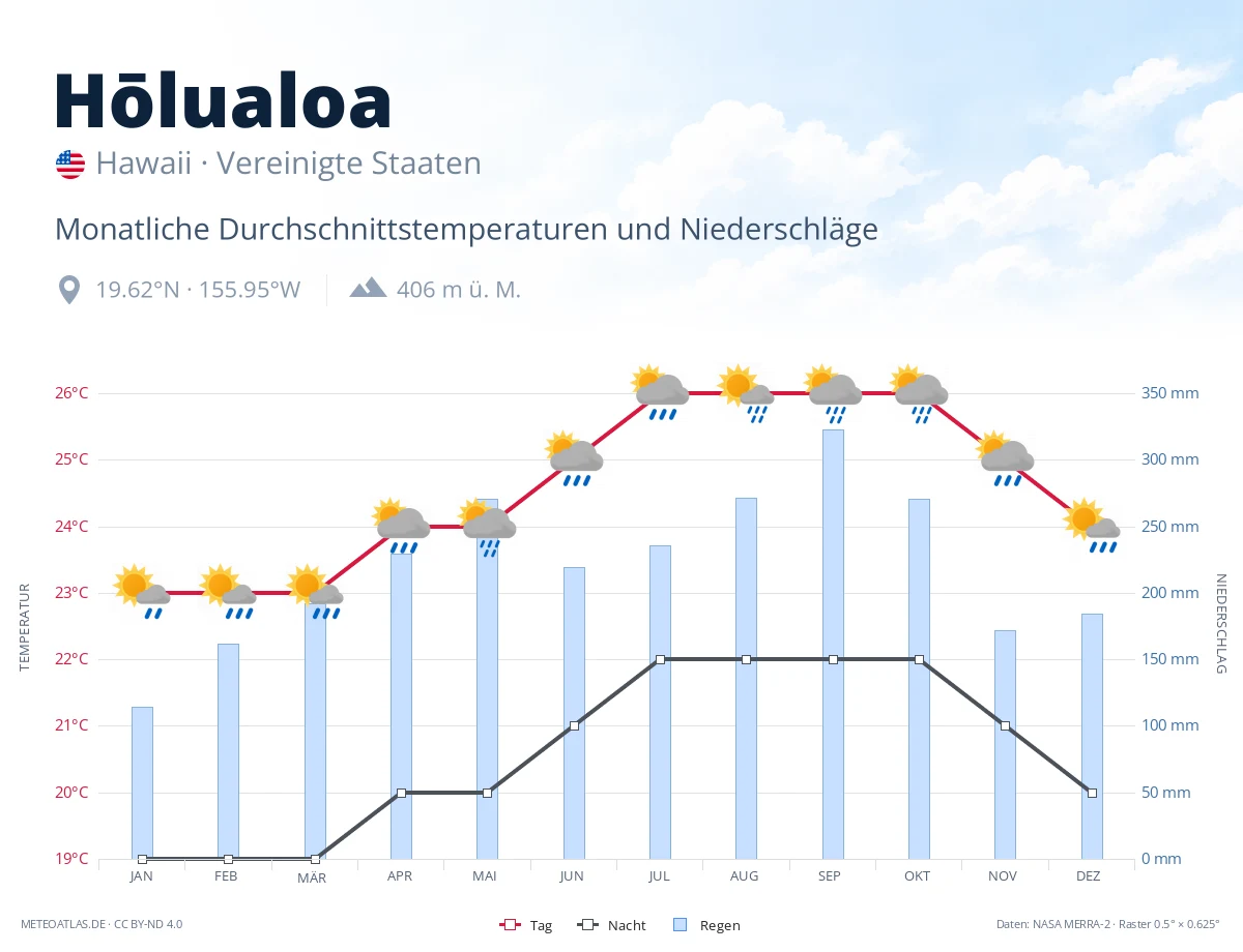 Hōlualoa - monatliche Durchschnittstemperaturen und Niederschläge