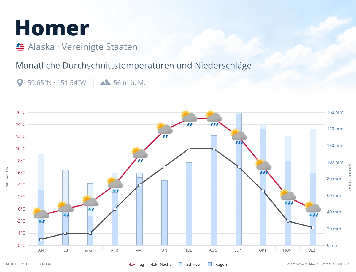 Homer - monatliche Durchschnittstemperaturen und Niederschläge