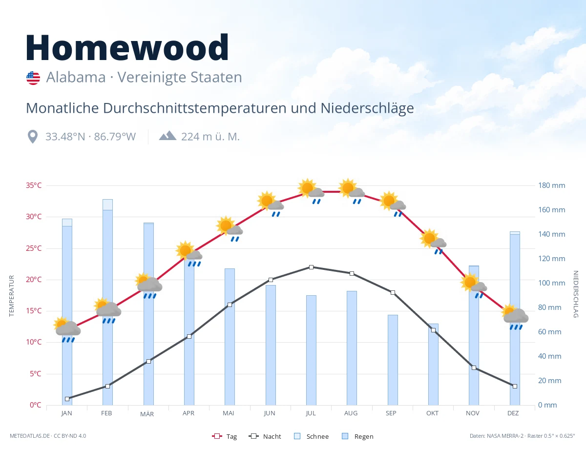 Homewood - monatliche Durchschnittstemperaturen und Niederschläge