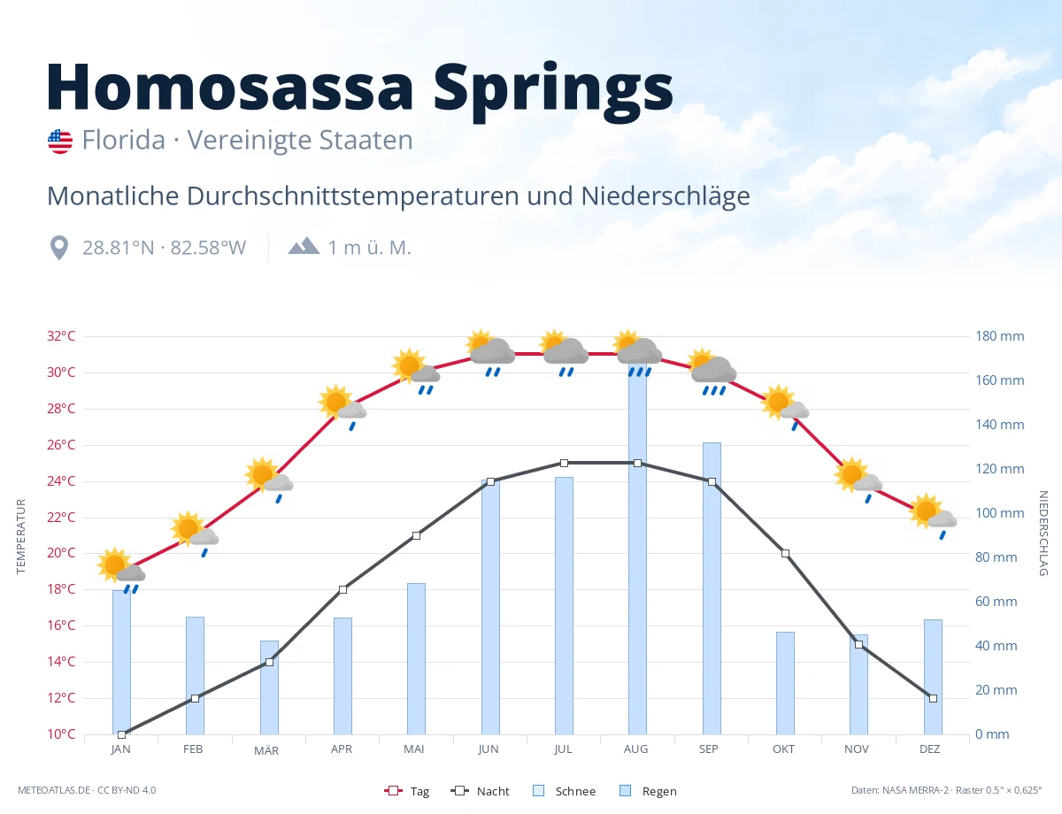 Homosassa Springs - monatliche Durchschnittstemperaturen und Niederschläge