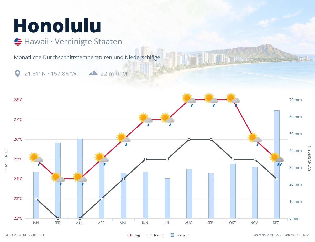 Honolulu - monatliche Durchschnittstemperaturen und Niederschläge
