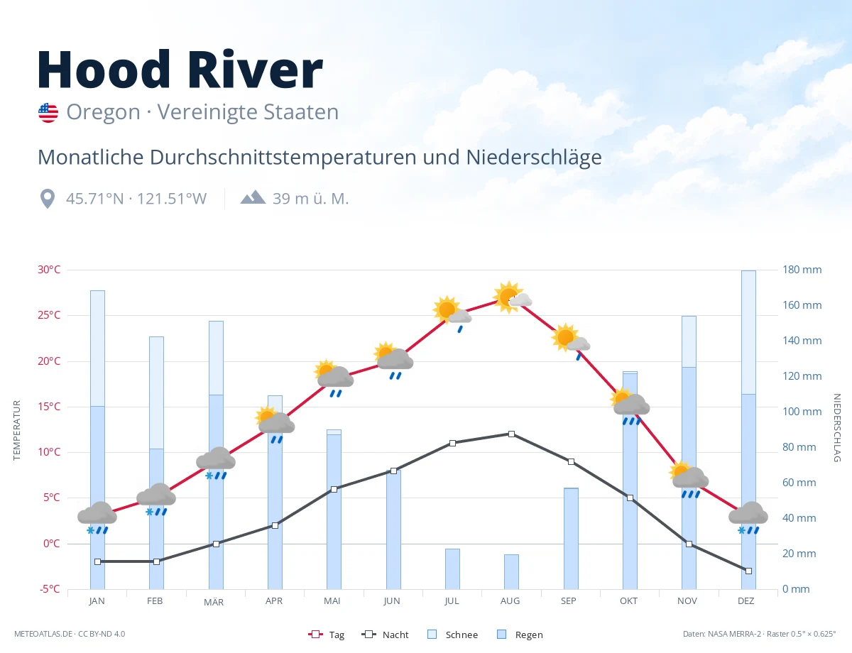 Hood River - monatliche Durchschnittstemperaturen und Niederschläge