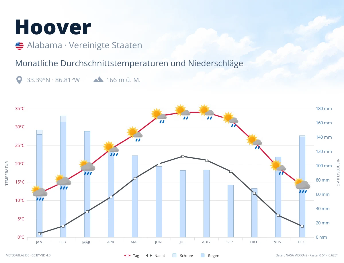 Hoover - monatliche Durchschnittstemperaturen und Niederschläge