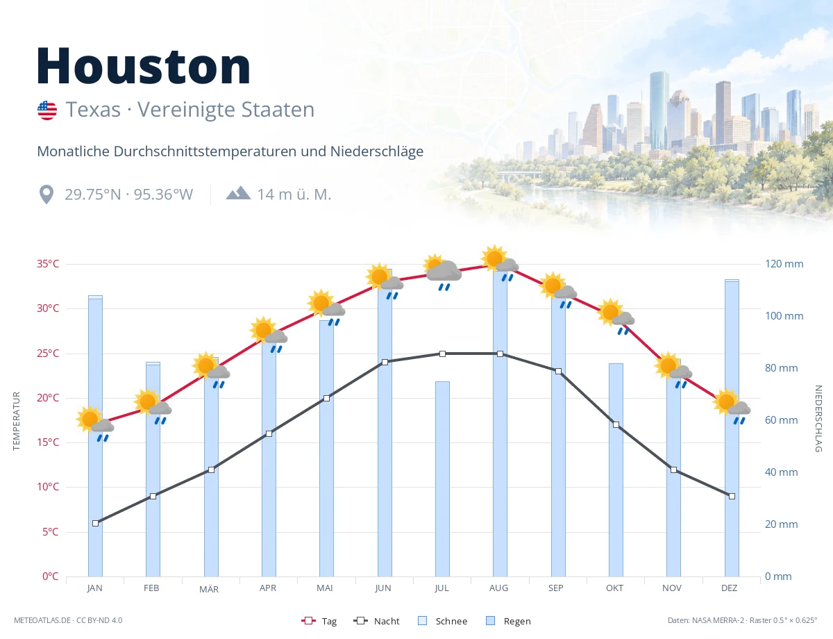 Houston - monatliche Durchschnittstemperaturen und Niederschläge